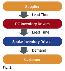 Figure 1 Coleman Managing Your Supply Chain 1121 Figure 1 Coleman Managing Your Supply Chain 1121