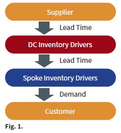 Figure 1 Coleman Managing Your Supply Chain 1121