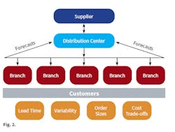Figure 2 Coleman Manging Your Supply Chain 11 21 Figure 2 Coleman Manging Your Supply Chain 11 21