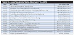 Figure 2 Lighting And Chemical Markets Cluster 800 Figure 2 Lighting And Chemical Markets Cluster 800