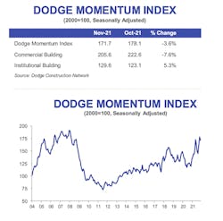 Dodge Momentum Index November