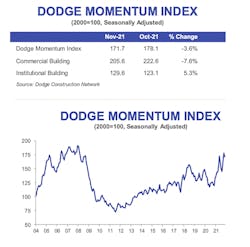 Dodge Momentum Index November Dodge Momentum Index November