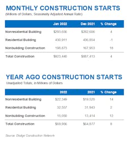 Dodge Construction Starts Dodge Construction Starts