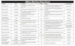 Wind Farm Chart Wind Farm Chart