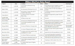 Wind Farm Chart Wind Farm Chart