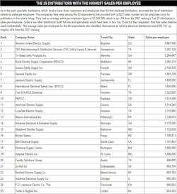 Sales Per Employee Sales Per Employee
