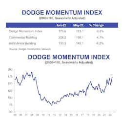 Dodge Index 0722 Dodge Index 0722