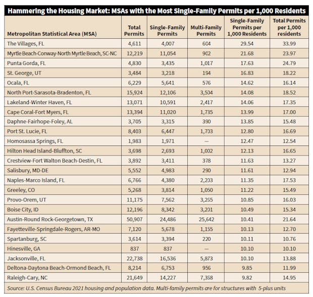 Housing Chart