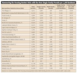 Housing Chart Housing Chart