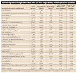Housing Chart Housing Chart