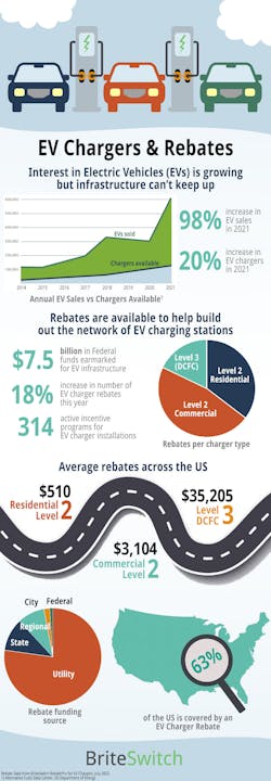 Ev Charger Rebates Infographic July 2022 Ev Charger Rebates Infographic July 2022