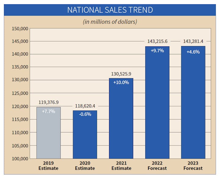 National Sales Trend