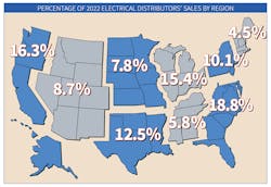 Regional Percentage Of Sales Regional Percentage Of Sales