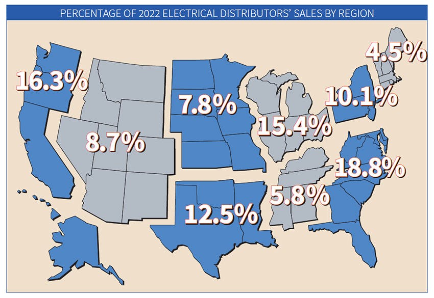 Regional Percentage Of Sales