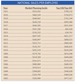 Sales Per Employee Sales Per Employee
