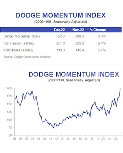 Dodge Momentun Index December Dodge Momentun Index December