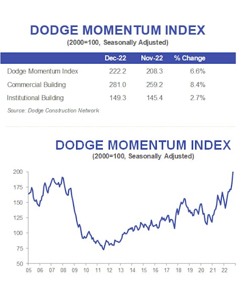 Dodge Momentun Index December