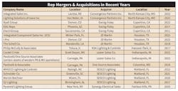Rep Merger Chart Rep Merger Chart