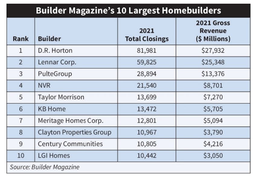 Homebuilders