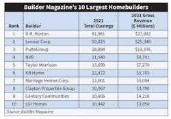 Homebuilders Homebuilders