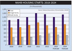 The National Association of Home Builders (NAHB) expects single-family starts to drop -9,4% in 2023 to an 886,000 annual rate. The association says multi-family starts will drop -8% to a 515,000 annual rate.
