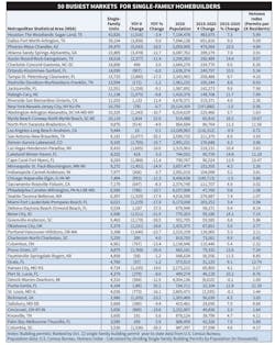 Metro Permit Chart Metro Permit Chart