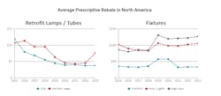 Average Prescriptive Rebates In North America Charts