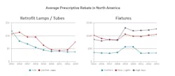Average Prescriptive Rebates In North America Charts Average Prescriptive Rebates In North America Charts