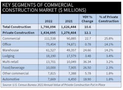 Key Construction Segments Key Construction Segments