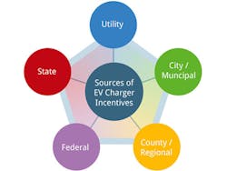 Sources Of Ev Charger Incentives Sources Of Ev Charger Incentives