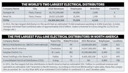 Largest Distributors Largest Distributors