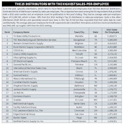 Sales Per Employee Sales Per Employee