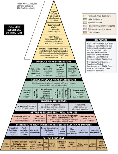 2023 Electrical Pyramid | Electrical Wholesaling