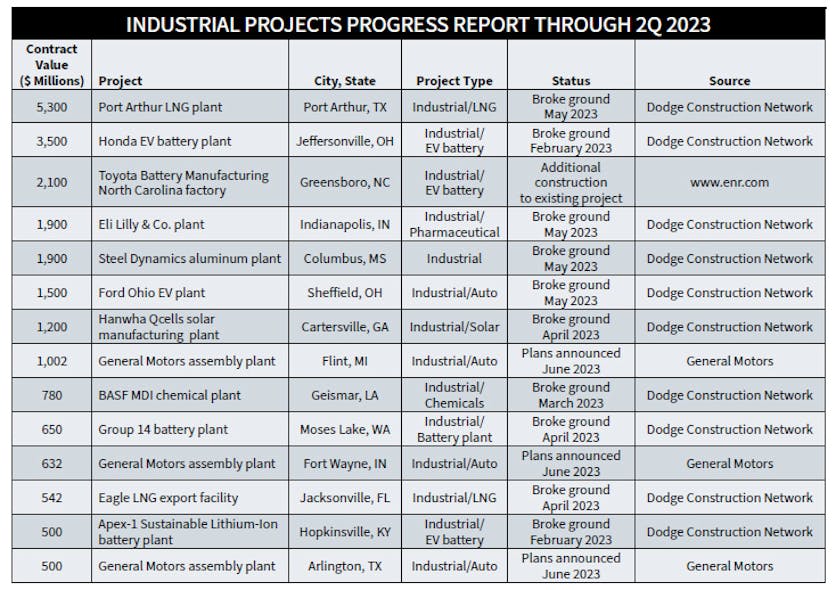 Billions of dollars in auto plant construction is either underway or on the drawing boards.