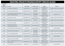 Billions of dollars in auto plant construction is either underway or on the drawing boards. Billions of dollars in auto plant construction is either underway or on the drawing boards.