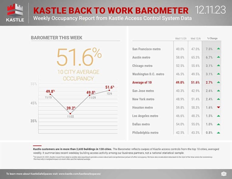 Office Occupancy Sees a Rebound in Kastle s Latest 10 Cty Back to Work