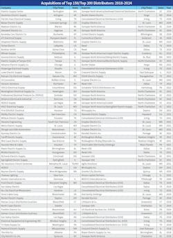 ew_top100_acquisitions_chart ew_top100_acquisitions_chart