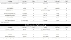 Electrical Market Distributor and Rep Mergers Electrical Market Distributor and Rep Mergers