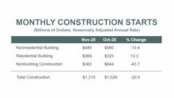 dodge_monthly_starts_through_1125 dodge_monthly_starts_through_1125